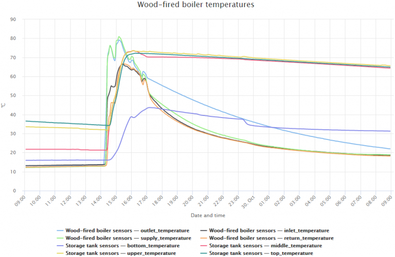 Complex chart example – IoT Guru Blog